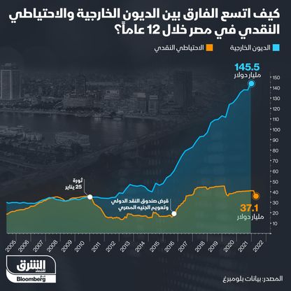 الفارق بين الديون الخارجية والاحتياطي النقدي في مصر خلال 12 عاماً - المصدر: الشرق