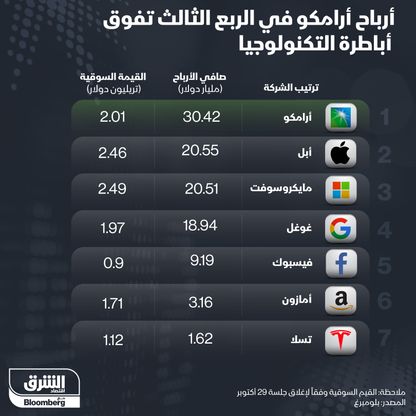 إنفوغراف.. أرباح أرامكو السعودية تفوق عمالقة التكنولوجيا الأمريكيين