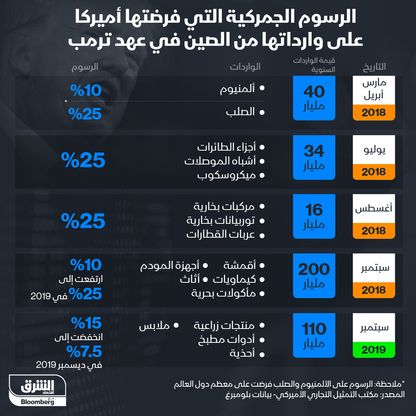 الرسوم الجمركية التي فرضتها أميركا على الصين في عهد ترمب - المصدر: بلومبرغ