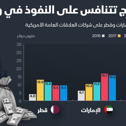 إنفوغراف.. منافسة ثلاثية بين السعودية والإمارات وقطر على النفوذ في واشنطن