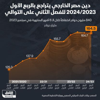 إنفوغراف: دين مصر الخارجي يتراجع لثاني ربع على التوالي إلى 164.5 مليار دولار