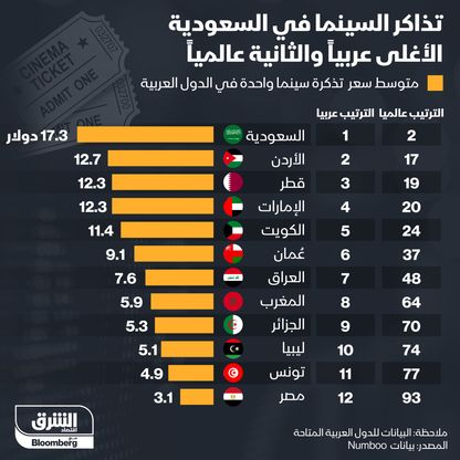 تذاكر السينما في السعودية ثاني أعلى كلفةً عالمياً - الشرق/بلومبرغ