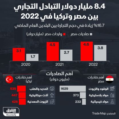 حجم التبادل التجاري بين مصر وتركيا في 2022 - الشرق/بلومبرغ