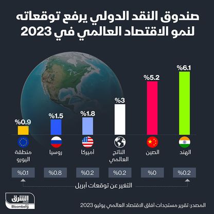 توقعات صندوق النقد الدولي لنمو الاقتصاد العالمي في 2023 وفقاً لتحديثات يوليو - المصدر: الشرق