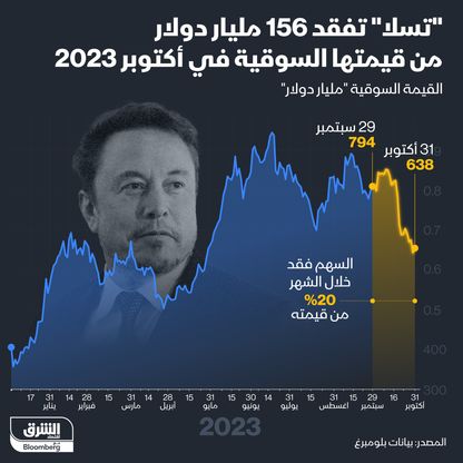 إنفوغراف: "تسلا" تفقد 20% من قيمتها السوقية في أكتوبر