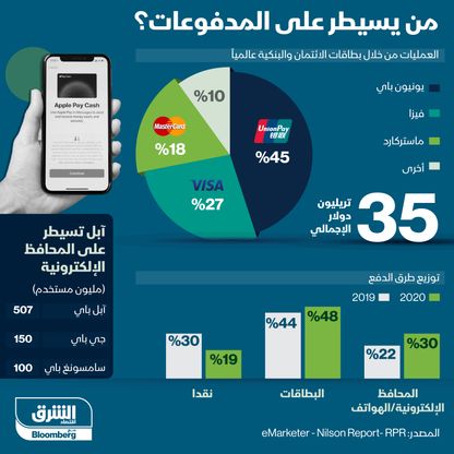 توزيع المدفوعات عالمياً - المصدر: الشرق