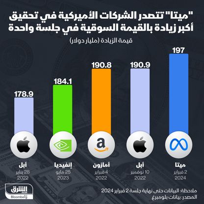 أسهم الشركات التي حققت أعلى زيادة في جلسة تداول واحدة - المصدر: الشرق