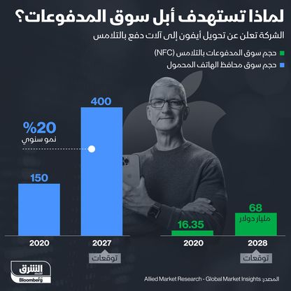 إنفوغراف.. "أبل" تريد جعل "أيفون" آلة للدفع التلامسي