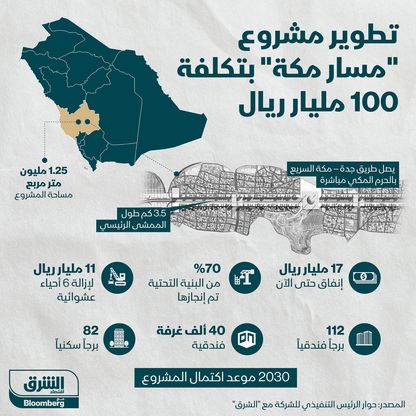 إنفوغراف.. تطوير "مسار مكة" تطلب إنفاق 11 مليار ريال لإزالة 6 أحياء عشوائية