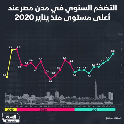 إنفوغراف.. التضخم السنوي في مدن مصر عند أعلى مستوى منذ 20 شهراً