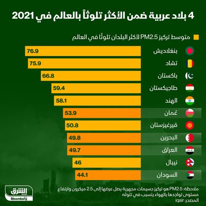 4 دول عربية بين الأكثر تلوثاً بالعالم - المصدر: بلومبرغ