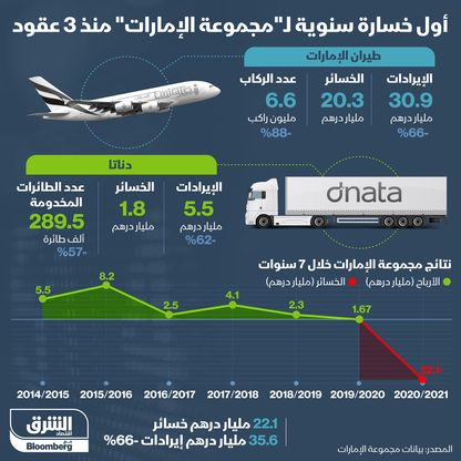 خسائر مجموعة الإمارات - المصدر: بلومبرغ