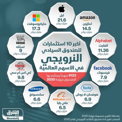 إنفوغراف.. أكبر 10 أسهم يستثمر فيها صندوق التقاعد النرويجي