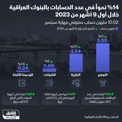 إنفوغراف: عدد الحسابات بمصارف العراق يرتفع 14% هذا العام