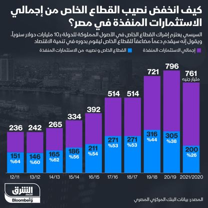 إنفوغراف.. انخفاض نصيب القطاع الخاص من الاستثمارات في مصر