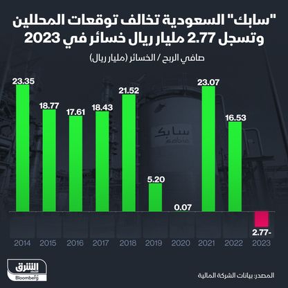 نتائج \"سابك\" السعودية السنوية في آخر 10 سنوات - المصدر: الشرق