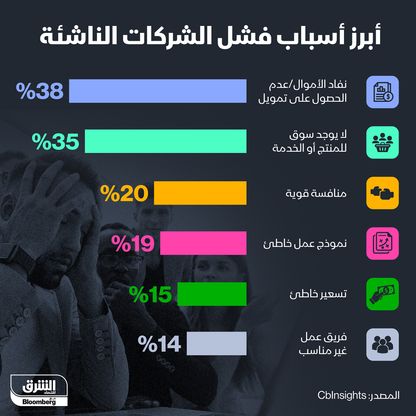 إنفوغراف.. أبرز أسباب فشل الشركات الناشئة