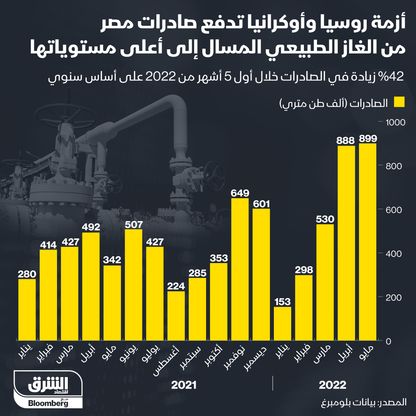 إنفوغراف.. صادرات الغاز الطبيعي المصري قفزت 42% في أول 5 أشهر من 2022