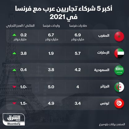 إنفوغراف.. أكبر شركاء فرنسا التجاريين من الدول العربية