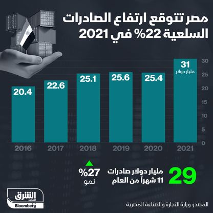 إنفوغراف.. صادرات مصر ترتفع 27% في 11 شهراً