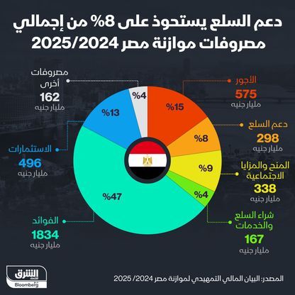 دعم السلع خامس أكثر البنود إنفاقاً في موازنة مصر 2024/2025 - الشرق/بلومبرغ