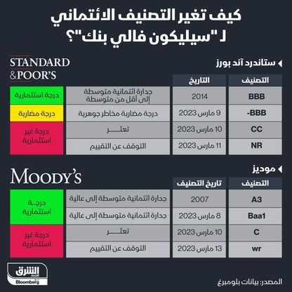 إنفوغراف: كيف تغيّر التصنيف الائتماني لـ"سيليكون فالي بنك"؟