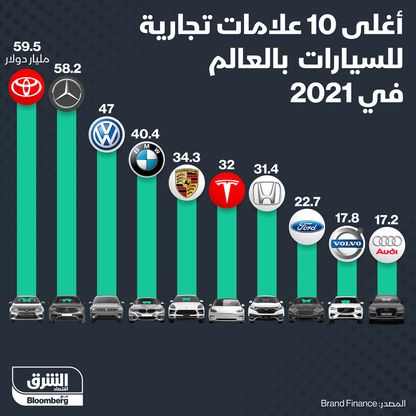 \"تويوتا\" الأعلى في قيمة العلامات التجارية بقطاع السيارات - المصدر: الشرق