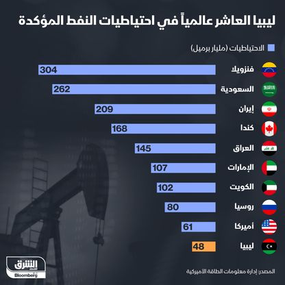 إنفوغراف.. ليبيا تمتلك عاشر أكبر احتياطي نفطي بالعالم