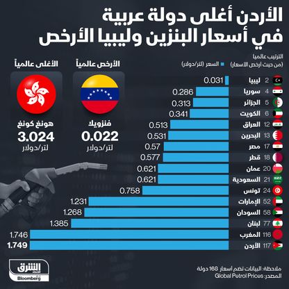 الأردن الأغلى عربياً في أسعار البنزين - المصدر: الشرق