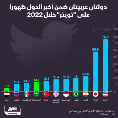 دولتان عربيتان ضمن الدول الأكبر ظهوراً على \"تويتر\" - المصدر: الشرق