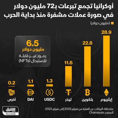 إنفوغراف: أوكرانيا تجمع تبرعات بصورة عملات مشفرة