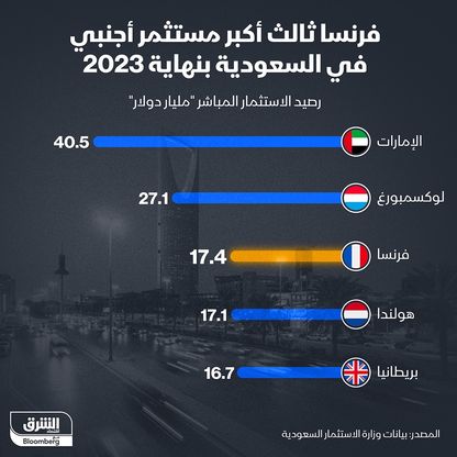 فرنسا ثالث أكبر مستثمر أجنبي في السعودية بنهاية 2023 - الشرق