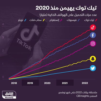 إنفوغراف: "تيك توك" يتربع على عرش تطبيقات الهواتف الذكية