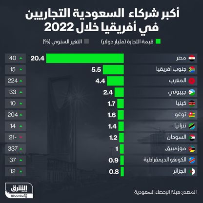 أكبر شركاء السعودية في القارة الإفريقية بعام 2022 - المصدر: بلومبرغ