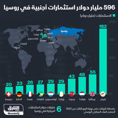 إنفوغراف.. الاستثمارات الأجنبية في روسيا