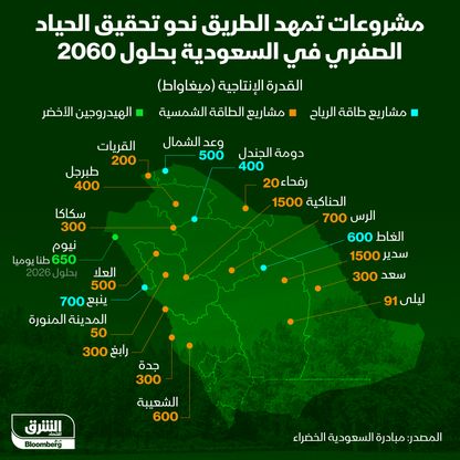 القدرة الإنتاجية لمشروعات مبادرة السعودية الخضراء حسب المناطق - المصدر: الشرق