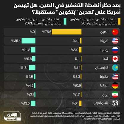 حصة الدول من عمليات تعدين \"بتكوين\" - المصدر: الشرق