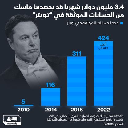 إنفوغراف: كم سيحصد ماسك من حسابات "تويتر" الموثّقة؟