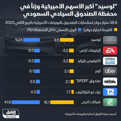 إنفوغراف: الأسهم الأميركية الأكبر وزناً في محفظة "السيادي السعودي"