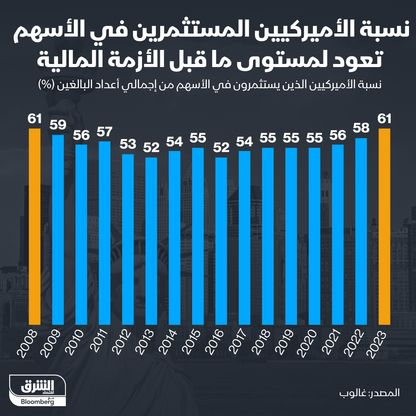 نسبة الأميركيين المستثمرين في الأسهم من إجمالي عدد البالغين منذ 2008 - الشرق/بلومبرغ