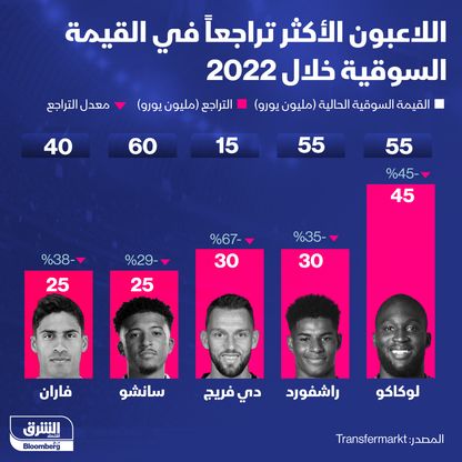 اللاعبون الأكثر تراجعاً في القيم السوقية - المصدر: الشرق