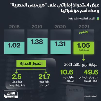 إنفوغراف.. أهم مؤشرات "هيرميس" التي عرض "أبوظبي الأول" الاستحواذ عليها