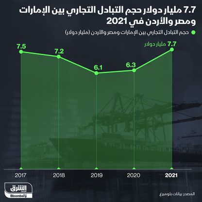 إنفوغراف.. التبادل التجاري بين الإمارات ومصر والأردن