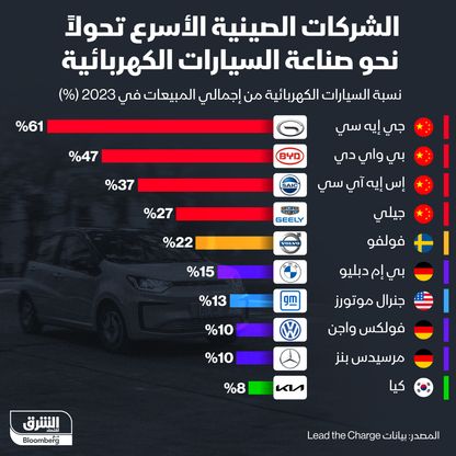 شركات صناعة السيارات الأسرع تحولاً نحو المركبات الكهربائية في 2023 - المصدر: بلومبرغ