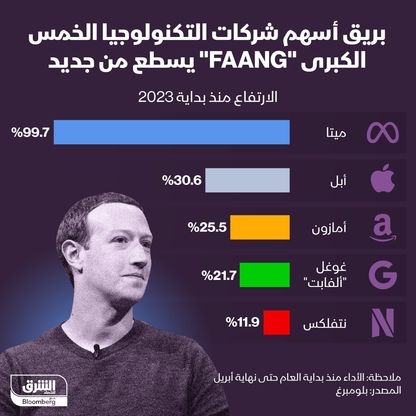 عودة البريق لأسهم عمالقة التكنولوجيا الخمس - المصدر: الشرق