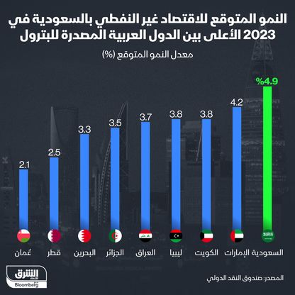 توقعات نمو الاقتصاد غير النفطي للدول العربية المنتجة للنفط في 2023 - المصدر: الشرق