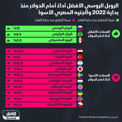 إنفوغراف: الروبل الأفضل أداء أمام الدولار.. والجنيه المصري الأسوأ