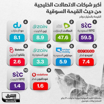 أكبر شركات الاتصالات الخليجية قيمة سوقية  - المصدر: الشرق