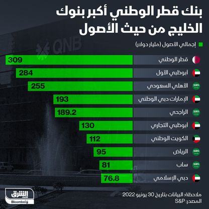 إنفوغراف: البنوك الخليجية الأكبر من حيث الأصول