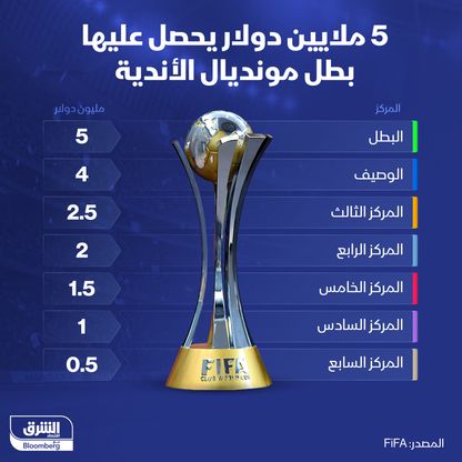 إنفوغراف: 5 ملايين دولار جائزة بطل كأس العالم للأندية